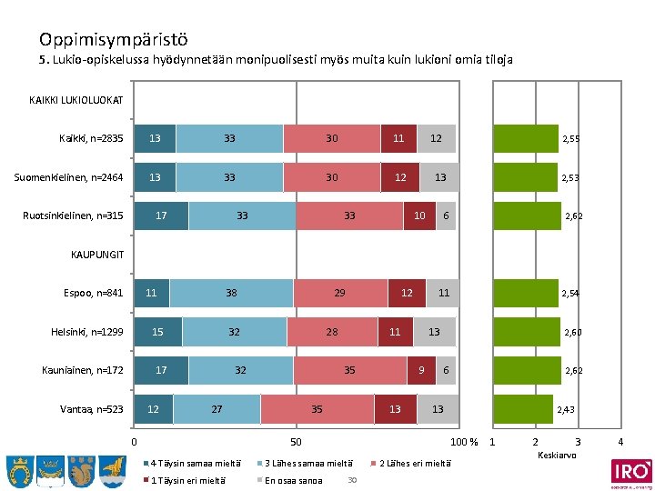 Oppimisympäristö 5. Lukio-opiskelussa hyödynnetään monipuolisesti myös muita kuin lukioni omia tiloja KAIKKI LUKIOLUOKAT Kaikki,