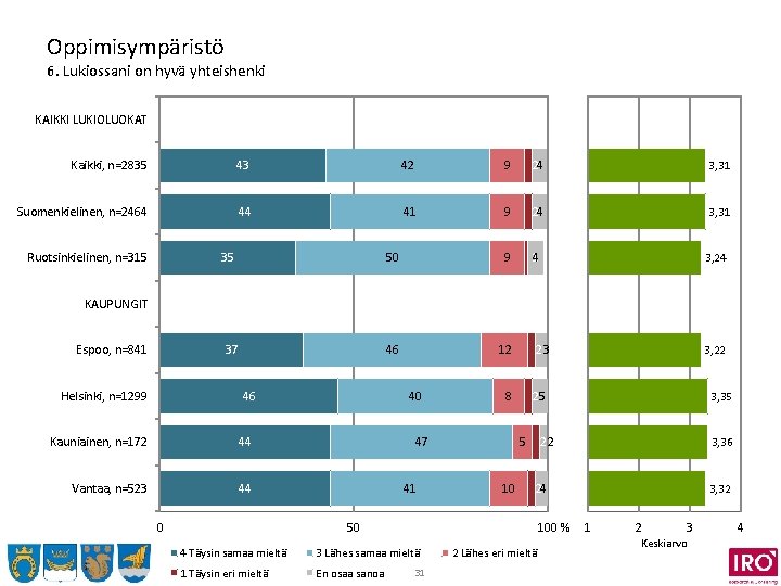 Oppimisympäristö 6. Lukiossani on hyvä yhteishenki KAIKKI LUKIOLUOKAT Kaikki, n=2835 43 42 9 24