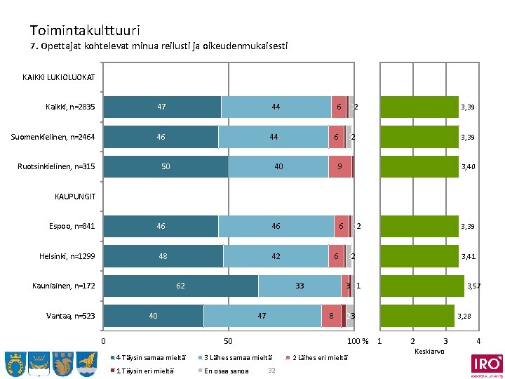 Toimintakulttuuri 7. Opettajat kohtelevat minua reilusti ja oikeudenmukaisesti KAIKKI LUKIOLUOKAT Kaikki, n=2835 47 44