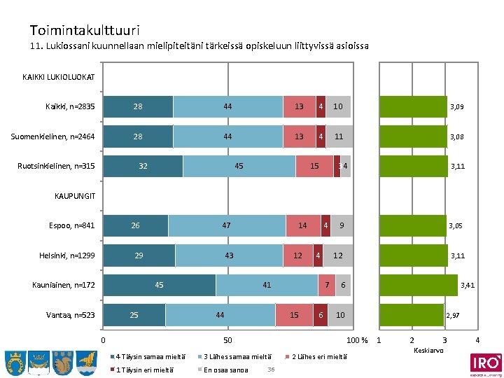 Toimintakulttuuri 11. Lukiossani kuunnellaan mielipiteitäni tärkeissä opiskeluun liittyvissä asioissa KAIKKI LUKIOLUOKAT Kaikki, n=2835 28