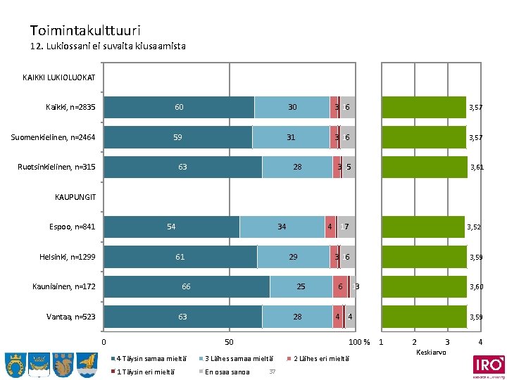 Toimintakulttuuri 12. Lukiossani ei suvaita kiusaamista KAIKKI LUKIOLUOKAT Kaikki, n=2835 60 30 3 16