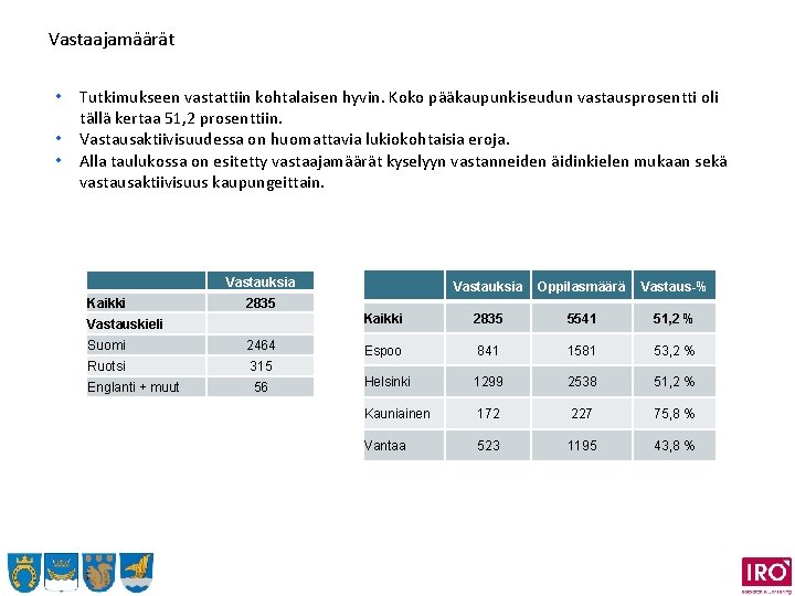 Vastaajamäärät • • • Tutkimukseen vastattiin kohtalaisen hyvin. Koko pääkaupunkiseudun vastausprosentti oli tällä kertaa