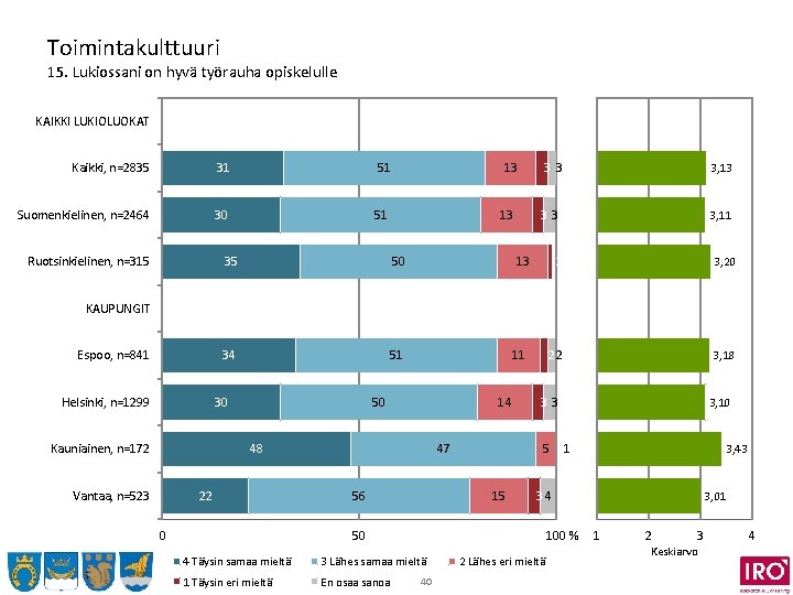 Toimintakulttuuri 15. Lukiossani on hyvä työrauha opiskelulle KAIKKI LUKIOLUOKAT Kaikki, n=2835 31 51 13