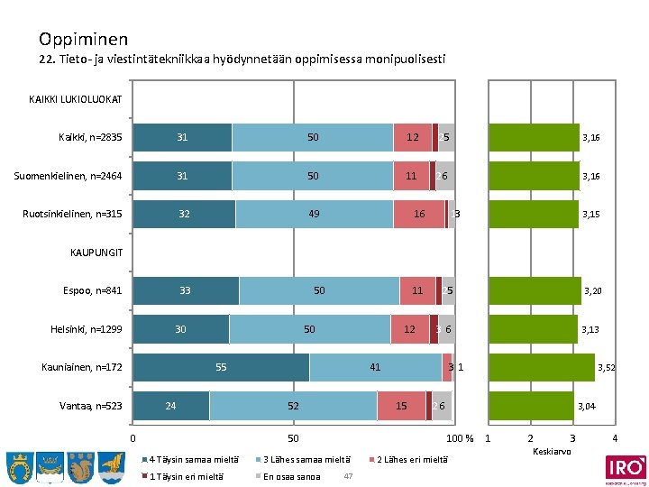 Oppiminen 22. Tieto- ja viestintätekniikkaa hyödynnetään oppimisessa monipuolisesti KAIKKI LUKIOLUOKAT Kaikki, n=2835 31 50