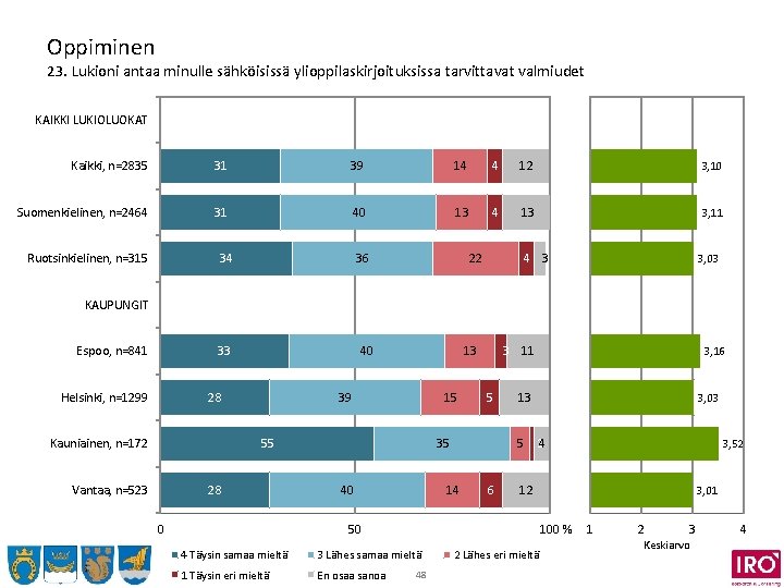 Oppiminen 23. Lukioni antaa minulle sähköisissä ylioppilaskirjoituksissa tarvittavat valmiudet KAIKKI LUKIOLUOKAT Kaikki, n=2835 31