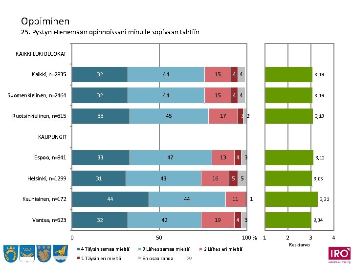 Oppiminen 25. Pystyn etenemään opinnoissani minulle sopivaan tahtiin KAIKKI LUKIOLUOKAT Kaikki, n=2835 32 44