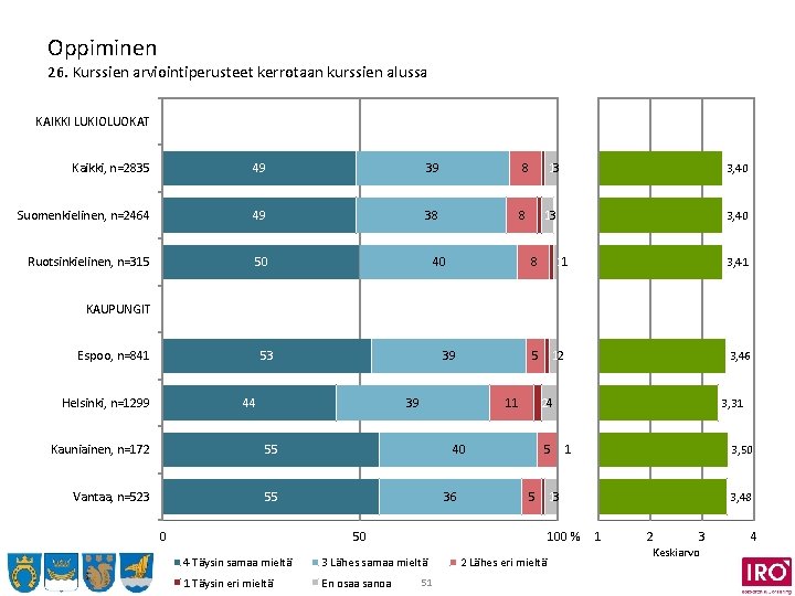 Oppiminen 26. Kurssien arviointiperusteet kerrotaan kurssien alussa KAIKKI LUKIOLUOKAT Kaikki, n=2835 49 39 8