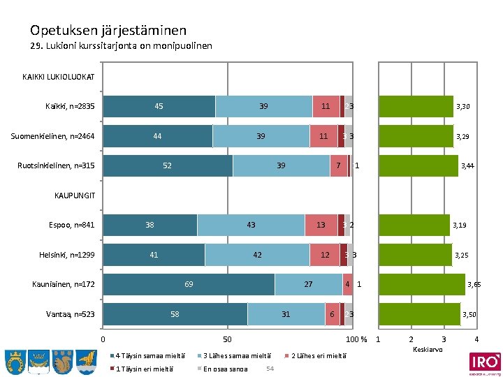 Opetuksen järjestäminen 29. Lukioni kurssitarjonta on monipuolinen KAIKKI LUKIOLUOKAT Kaikki, n=2835 45 39 11