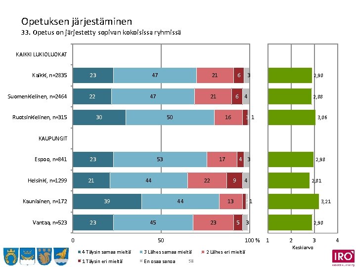 Opetuksen järjestäminen 33. Opetus on järjestetty sopivan kokoisissa ryhmissä KAIKKI LUKIOLUOKAT Kaikki, n=2835 23