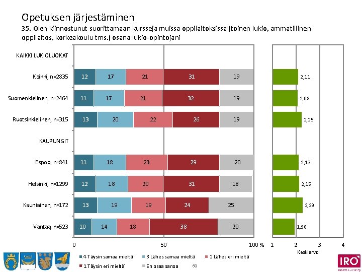 Opetuksen järjestäminen 35. Olen kiinnostunut suorittamaan kursseja muissa oppilaitoksissa (toinen lukio, ammatillinen oppilaitos, korkeakoulu