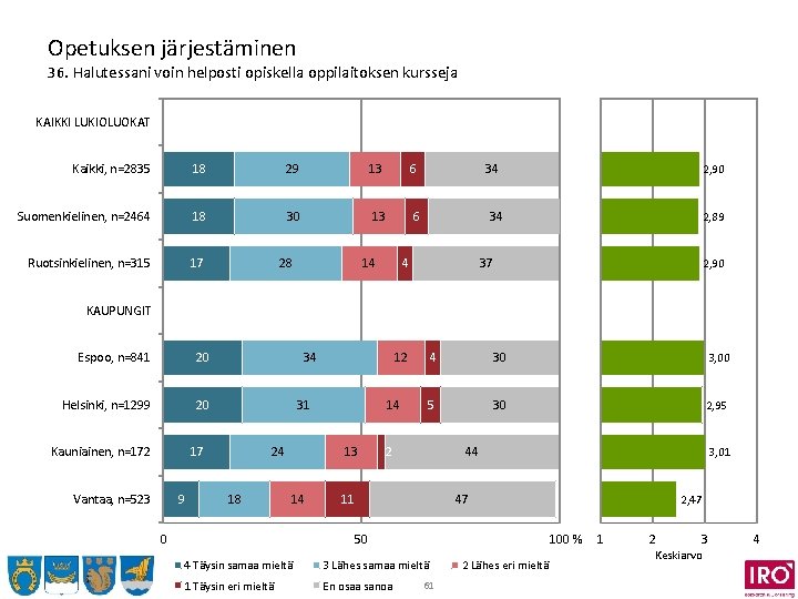 Opetuksen järjestäminen 36. Halutessani voin helposti opiskella oppilaitoksen kursseja KAIKKI LUKIOLUOKAT Kaikki, n=2835 18