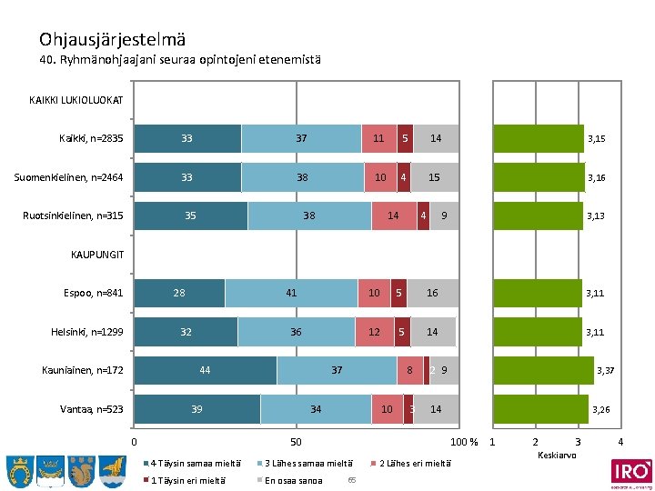 Ohjausjärjestelmä 40. Ryhmänohjaajani seuraa opintojeni etenemistä KAIKKI LUKIOLUOKAT Kaikki, n=2835 33 37 11 5