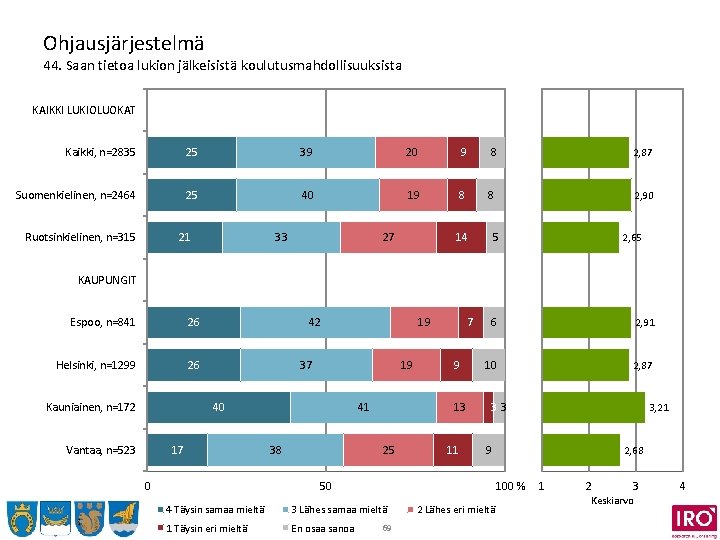 Ohjausjärjestelmä 44. Saan tietoa lukion jälkeisistä koulutusmahdollisuuksista KAIKKI LUKIOLUOKAT Kaikki, n=2835 25 39 20