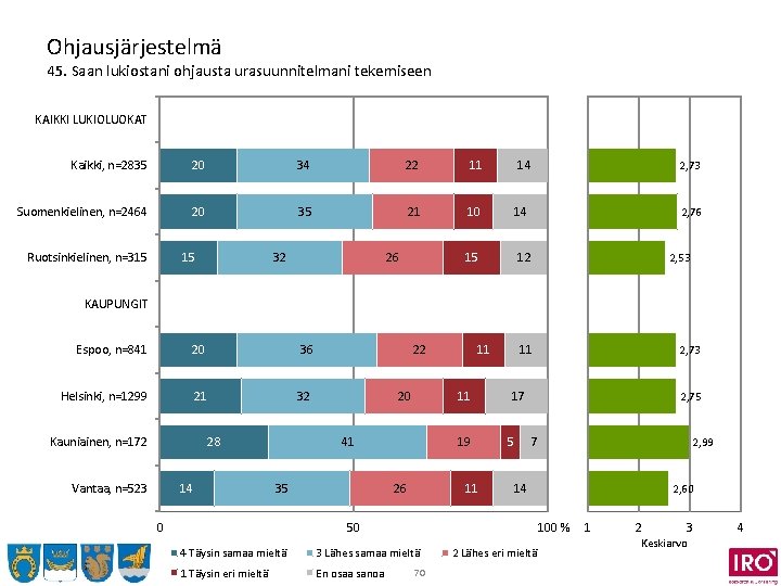 Ohjausjärjestelmä 45. Saan lukiostani ohjausta urasuunnitelmani tekemiseen KAIKKI LUKIOLUOKAT Kaikki, n=2835 20 34 22