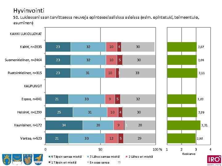 Hyvinvointi 50. Lukiossani saan tarvittaessa neuvoja opintososiaalisissa asioissa (esim. opintotuki, toimeentulo, asuminen) KAIKKI LUKIOLUOKAT