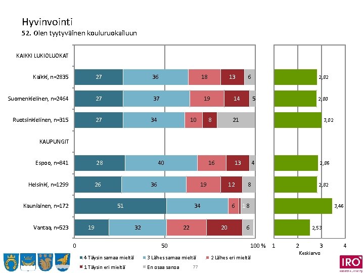 Hyvinvointi 52. Olen tyytyväinen kouluruokailuun KAIKKI LUKIOLUOKAT Kaikki, n=2835 27 36 Suomenkielinen, n=2464 27