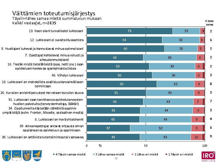 Väittämien toteutumisjärjestys Täysin+lähes samaa mieltä summaluvun mukaan Kaikki vastaajat, n=2835 Ei osaa sanoa 13.