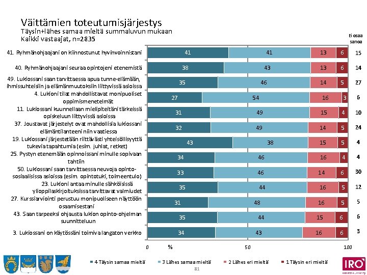 Väittämien toteutumisjärjestys Täysin+lähes samaa mieltä summaluvun mukaan Kaikki vastaajat, n=2835 Ei osaa sanoa 41.