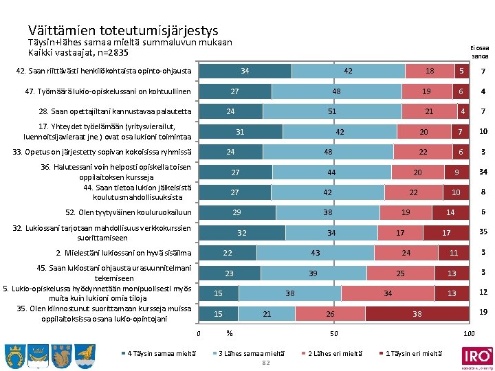 Väittämien toteutumisjärjestys Täysin+lähes samaa mieltä summaluvun mukaan Kaikki vastaajat, n=2835 Ei osaa sanoa 42.