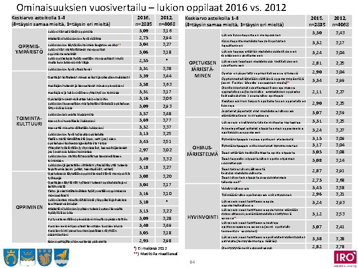 Ominaisuuksien vuosivertailu – lukion oppilaat 2016 vs. 2012 Keskiarvo asteikolla 1 -4 (4=täysin samaa