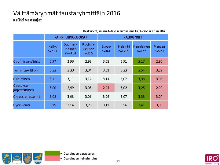 Väittämäryhmät taustaryhmittäin 2016 Kaikki vastaajat Keskiarvot, missä 4=täysin samaa mieltä, 1=täysin eri mieltä KAIKKI