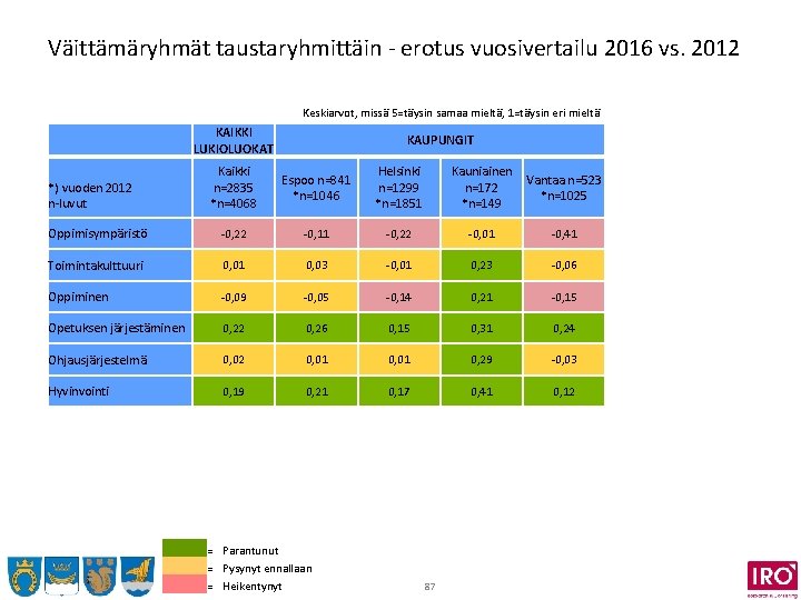 Väittämäryhmät taustaryhmittäin - erotus vuosivertailu 2016 vs. 2012 Keskiarvot, missä 5=täysin samaa mieltä, 1=täysin