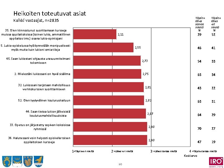 Heikoiten toteutuvat asiat Täysin+ lähes samaa mieltä % Kaikki vastaajat, n=2835 35. Olen kiinnostunut