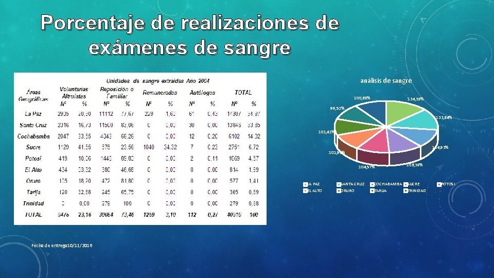 Porcentaje de realizaciones de exámenes de sangre análisis de sangre 100, 68% 134, 38%