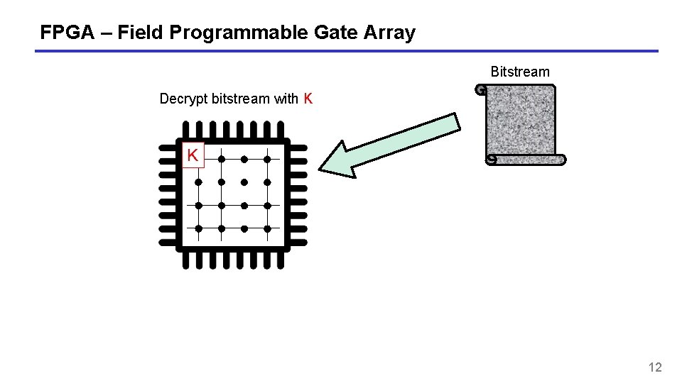 FPGA – Field Programmable Gate Array Bitstream Decrypt bitstream with K K 12 