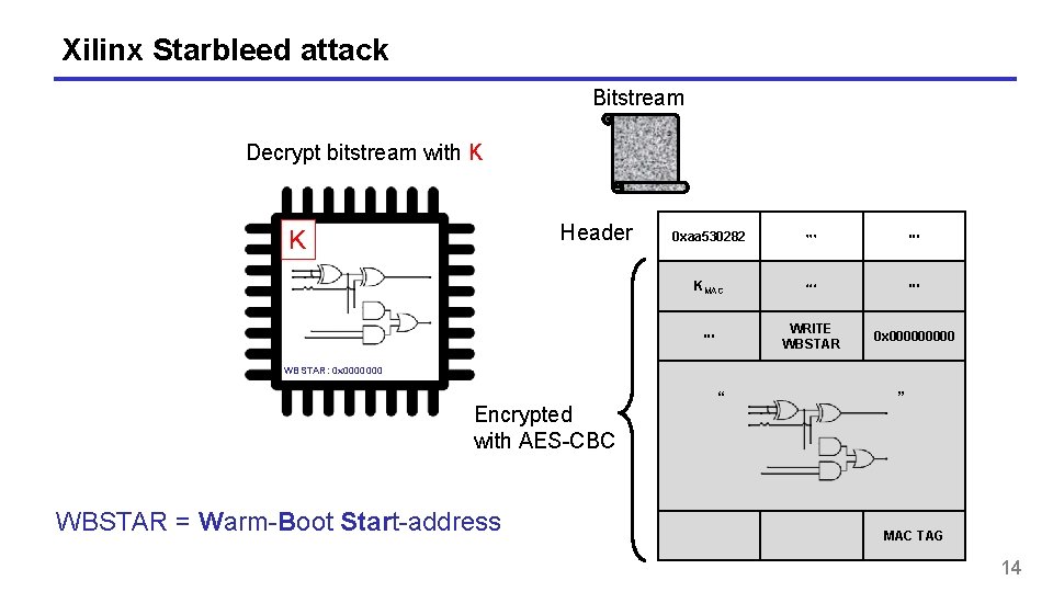 Xilinx Starbleed attack Bitstream Decrypt bitstream with K Header K 0 xaa 530282 ⋯