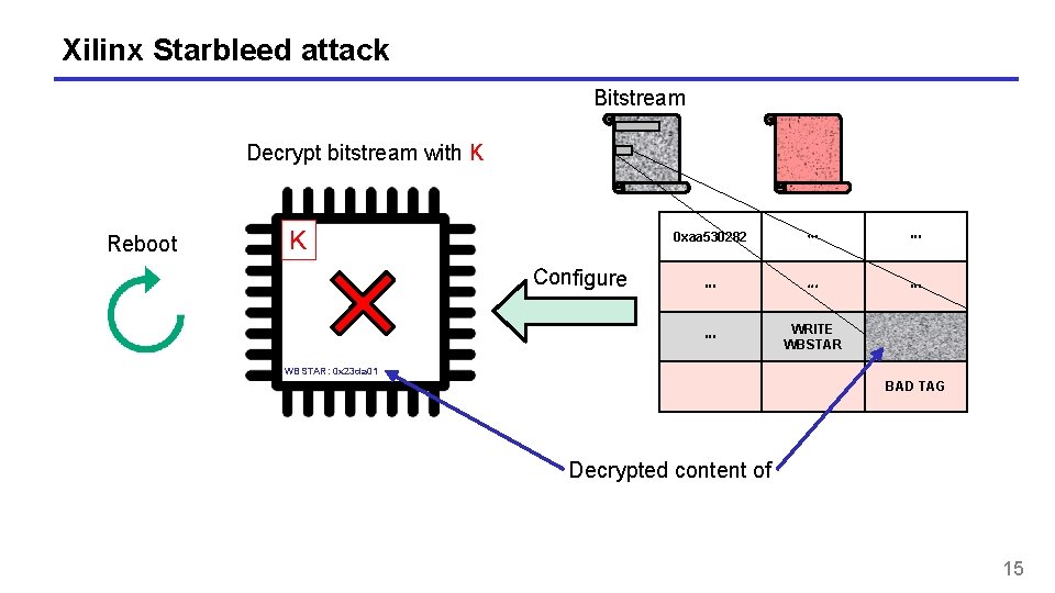 Xilinx Starbleed attack Bitstream Decrypt bitstream with K Reboot K Configure 0 xaa 530282