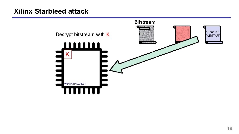 Xilinx Starbleed attack Bitstream Decrypt bitstream with K “Read out WBSTAR” K WBSTAR: 0