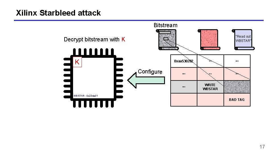 Xilinx Starbleed attack Bitstream “Read out WBSTAR” Decrypt bitstream with K K Configure 0