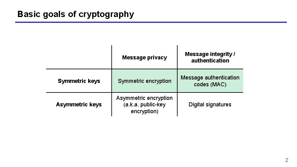 Basic goals of cryptography Message privacy Message integrity / authentication Symmetric keys Symmetric encryption