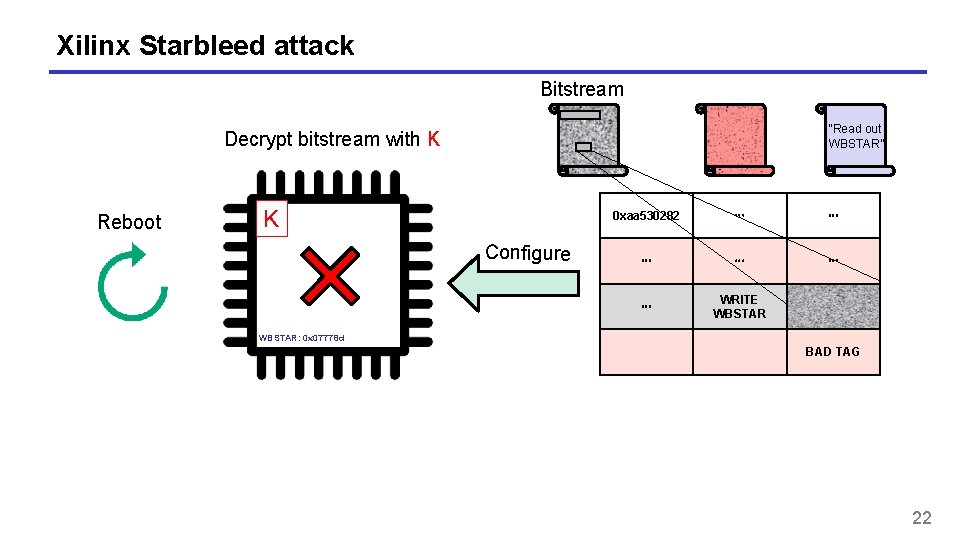 Xilinx Starbleed attack Bitstream “Read out WBSTAR” Decrypt bitstream with K Reboot K Configure