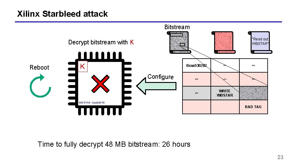 Xilinx Starbleed attack Bitstream “Read out WBSTAR” Decrypt bitstream with K Reboot K 0