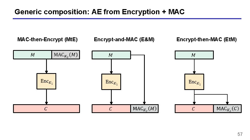 Generic composition: AE from Encryption + MAC-then-Encrypt (Mt. E) Encrypt-and-MAC (E&M) Encrypt-then-MAC (Et. M)