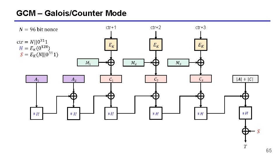 GCM – Galois/Counter Mode ctr+1 ctr+2 ctr+3 65 