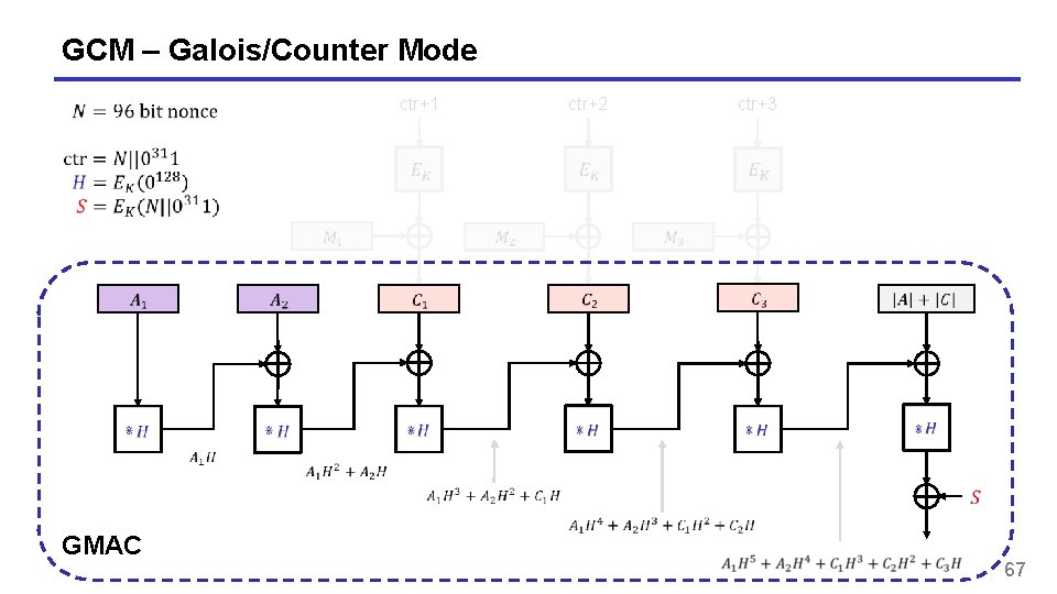 GCM – Galois/Counter Mode ctr+1 GMAC ctr+2 ctr+3 67 