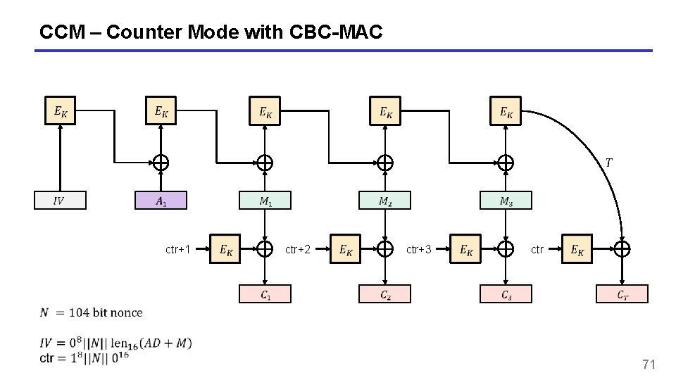 CCM – Counter Mode with CBC-MAC ctr+1 ctr+2 ctr+3 ctr 71 