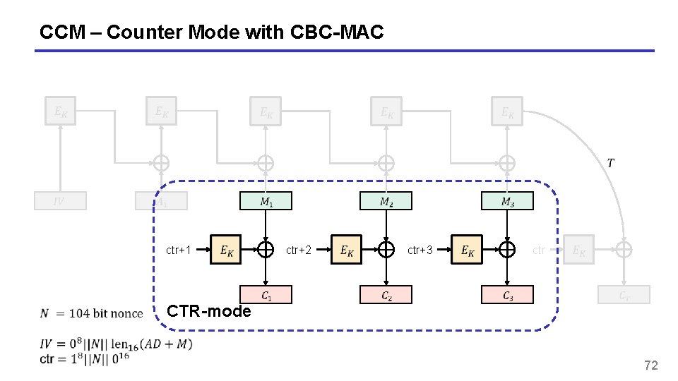 CCM – Counter Mode with CBC-MAC ctr+1 ctr+2 ctr+3 ctr CTR-mode 72 