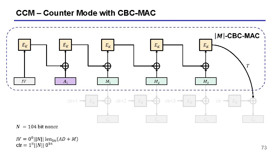 CCM – Counter Mode with CBC-MAC ctr+1 ctr+2 ctr+3 ctr 73 