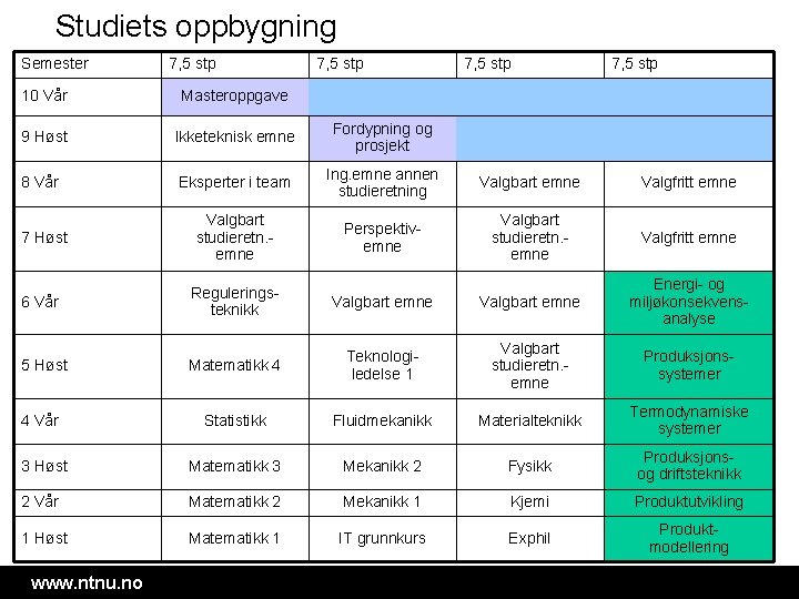 Studiets oppbygning Semester 7, 5 stp 10 Vår Masteroppgave 9 Høst Ikketeknisk emne Fordypning