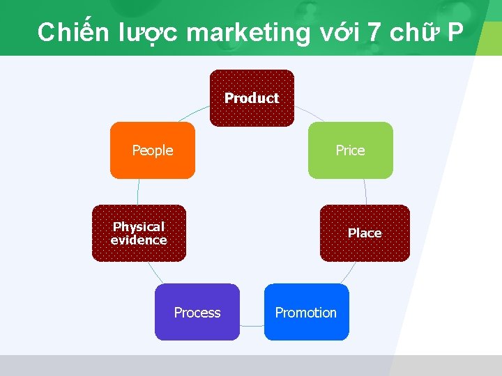 Chiến lược marketing với 7 chữ P Product Price People Physical evidence Place Process