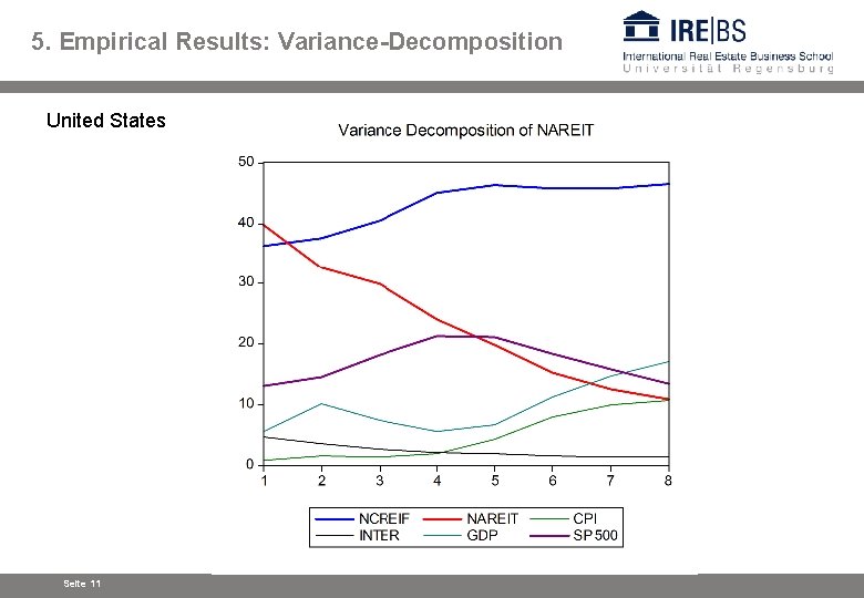 5. Empirical Results: Variance-Decomposition United States Seite 11 