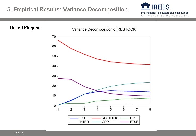 5. Empirical Results: Variance-Decomposition United Kingdom Seite 12 