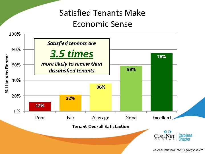 Satisfied Tenants Make Economic Sense 100% Satisfied tenants are % Likely to Renew 80%