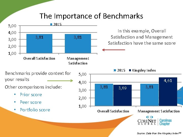 The Importance of Benchmarks 2015 5, 00 4, 00 3, 81 Overall Satisfaction Management