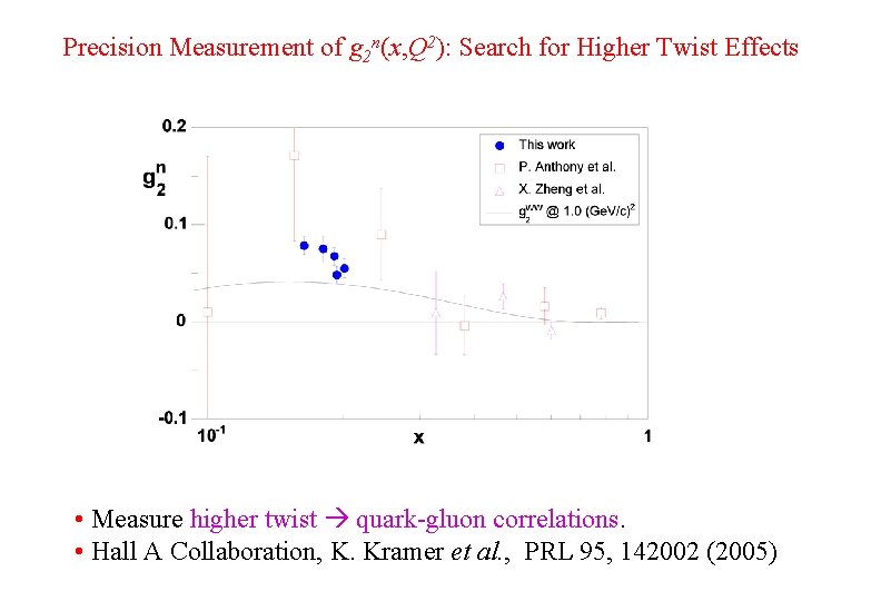 Precision Measurement of g 2 n(x, Q 2): Search for Higher Twist Effects •