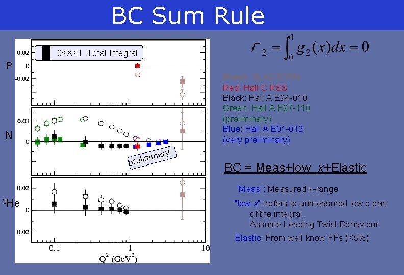 BC Sum Rule 0<X<1 : Total Integral P Brawn: SLAC E 155 x Red: